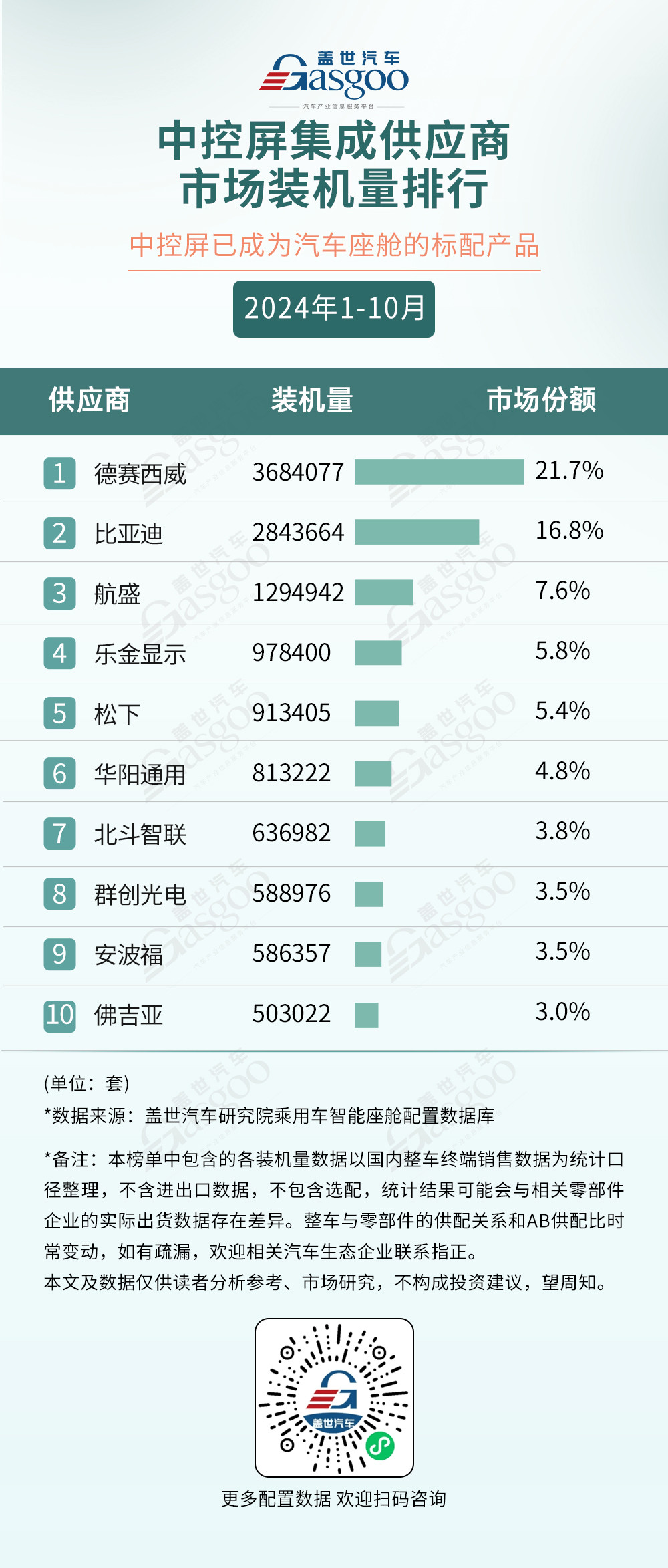 2024年1-10月智能座艙供應(yīng)商裝機(jī)量排行榜：HUD成為座艙新賣點(diǎn)，車載語(yǔ)音市場(chǎng)穩(wěn)步爬升