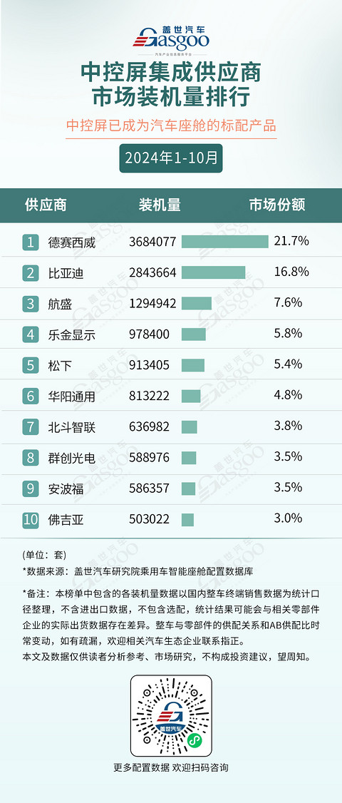 2024年1-10月智能座舱供应商装机量排行榜:HUD成为座舱新卖点,车载语音市场稳步爬升