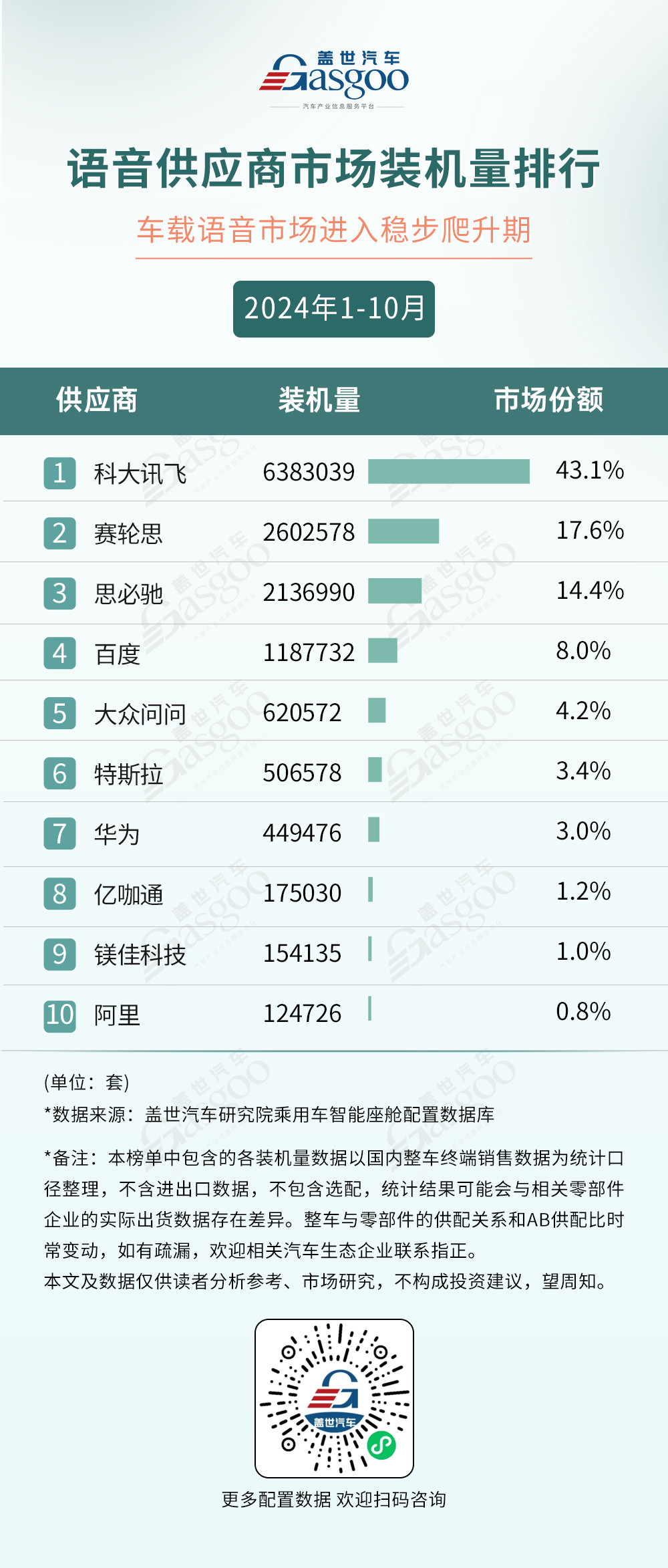 2024年1-10月智能座艙供應(yīng)商裝機(jī)量排行榜：HUD成為座艙新賣點(diǎn)，車載語(yǔ)音市場(chǎng)穩(wěn)步爬升