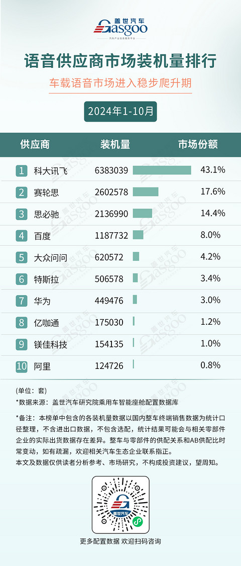 2024年1-10月智能座舱供应商装机量排行榜:HUD成为座舱新卖点,车载语音市场稳步爬升
