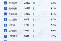 市場格局穩定，TOP10裝機量集中度普遍較高 | 2024年1-10月電氣化供應商裝機量排行榜