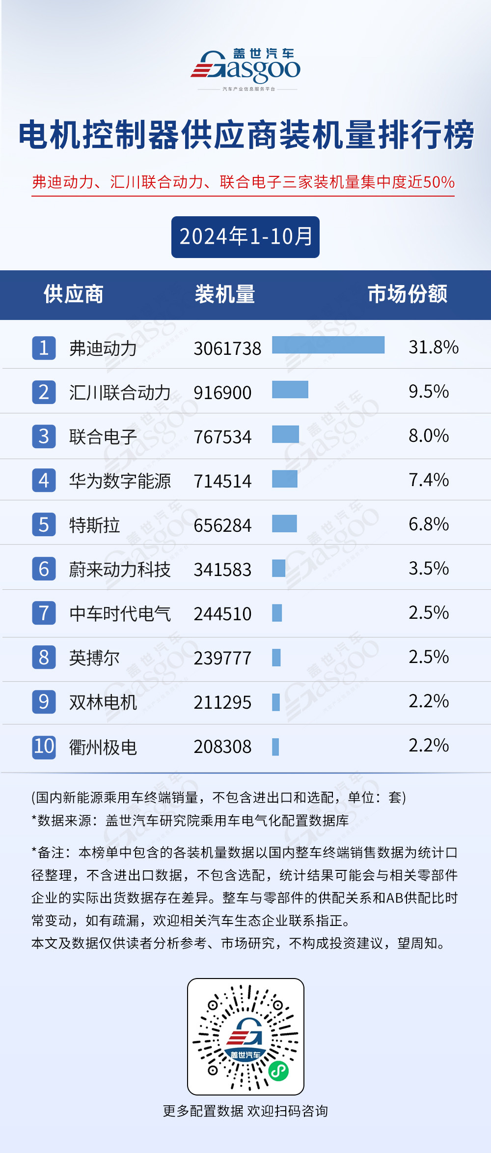 市场格局稳定，TOP10装机量集中度普遍较高 | 2024年1-10月电气化供应商装机量排行榜