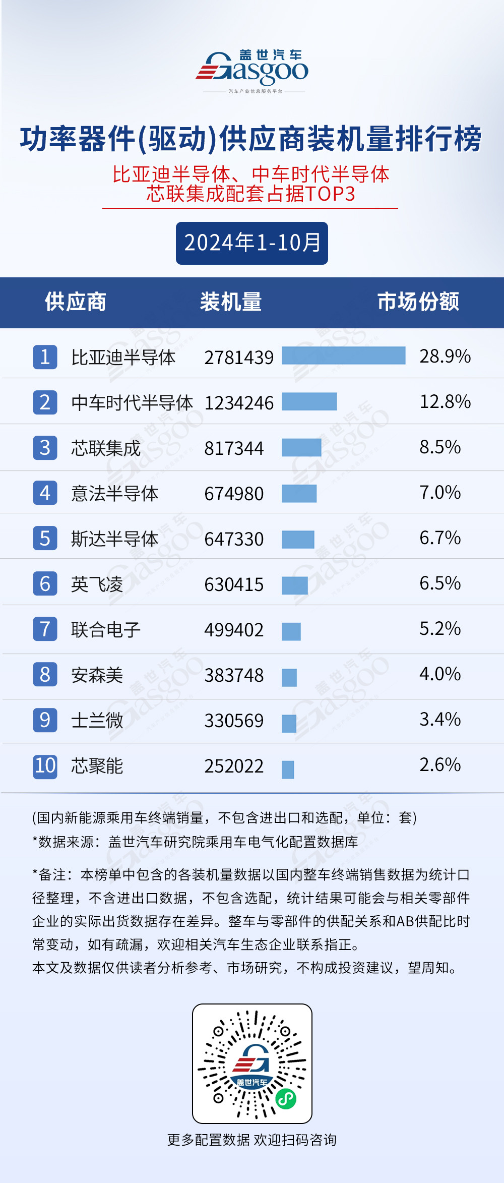 市場(chǎng)格局穩(wěn)定，TOP10裝機(jī)量集中度普遍較高 | 2024年1-10月電氣化供應(yīng)商裝機(jī)量排行榜