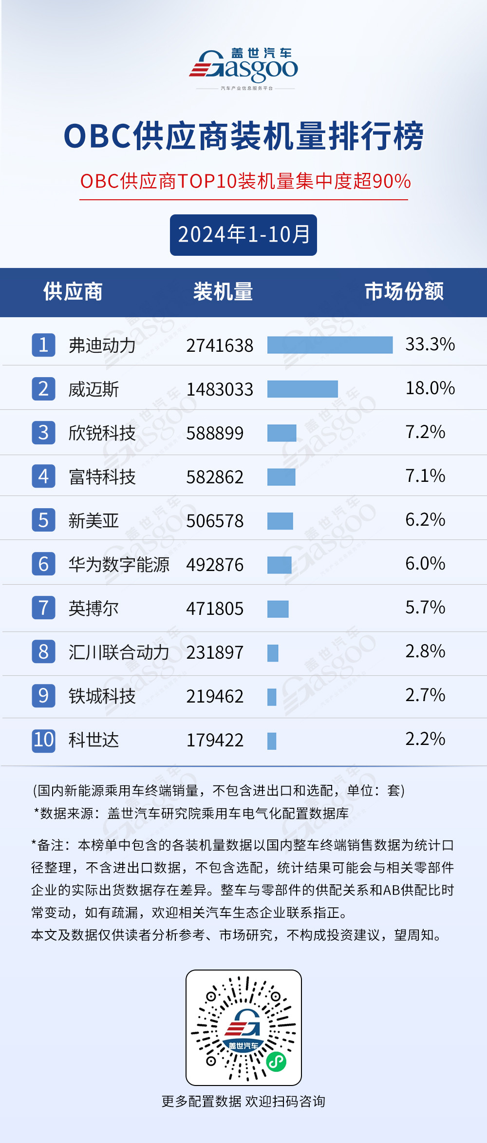 市場(chǎng)格局穩(wěn)定，TOP10裝機(jī)量集中度普遍較高 | 2024年1-10月電氣化供應(yīng)商裝機(jī)量排行榜