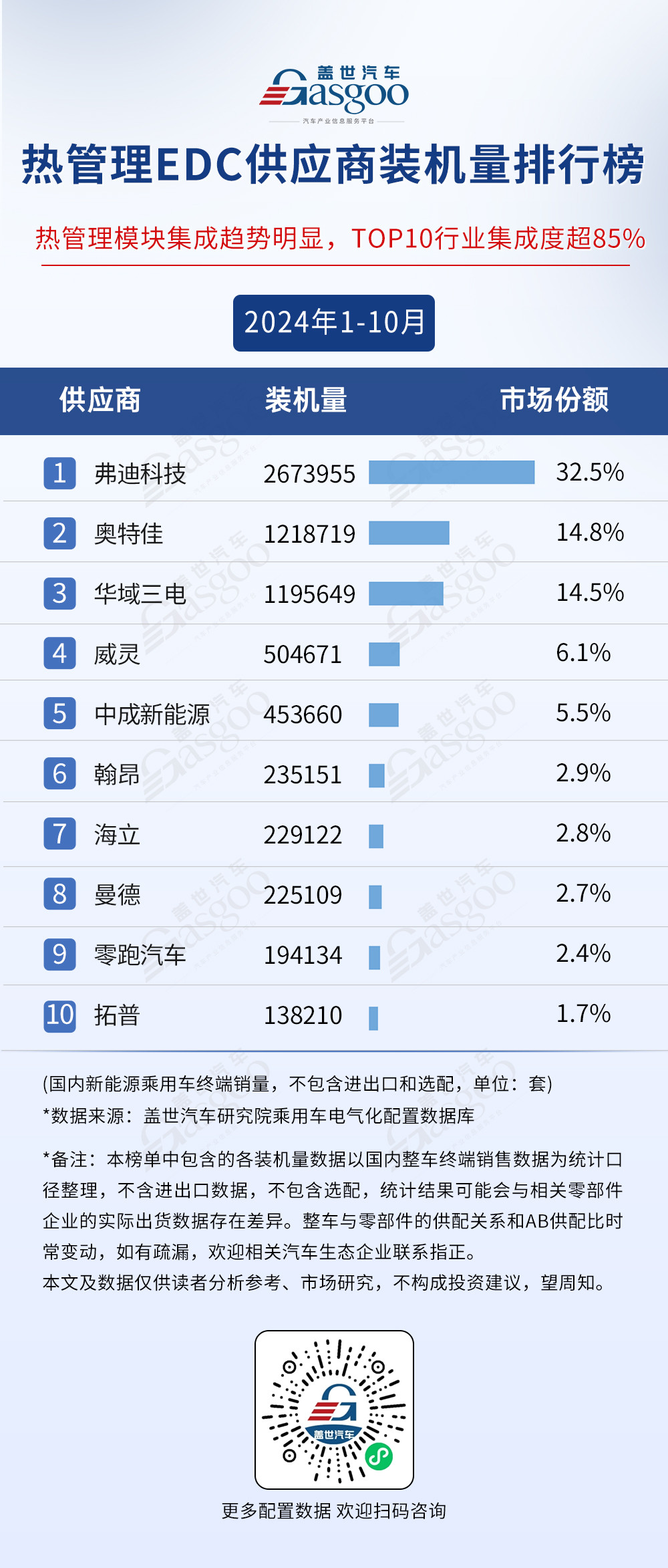 市场格局稳定，TOP10装机量集中度普遍较高 | 2024年1-10月电气化供应商装机量排行榜