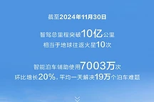 鸿蒙智行全系车型智驾里程破10亿公里，智能泊车辅助超7003万次