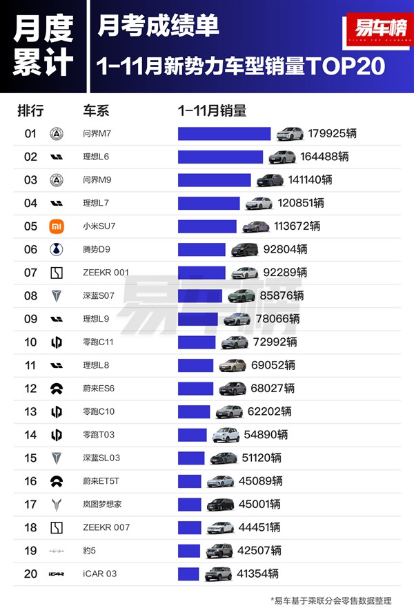 前11月新势力车型销量榜：问界M7超理想L6夺得销冠