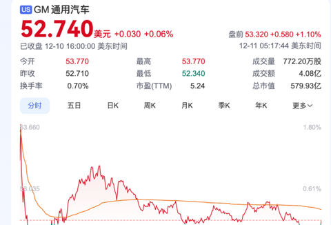 8年700亿，通用“止损”Robotaxi