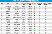 2024年11月TOP30 SUV銷量投訴量對(duì)應(yīng)點(diǎn)評(píng)