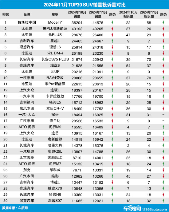 2024年11月TOP30 SUV销量投诉量对应点评