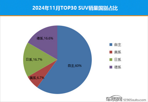 2024年11月TOP30 SUV销量投诉量对应点评