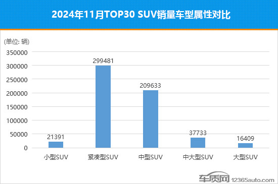 2024年11月TOP30 SUV销量投诉量对应点评