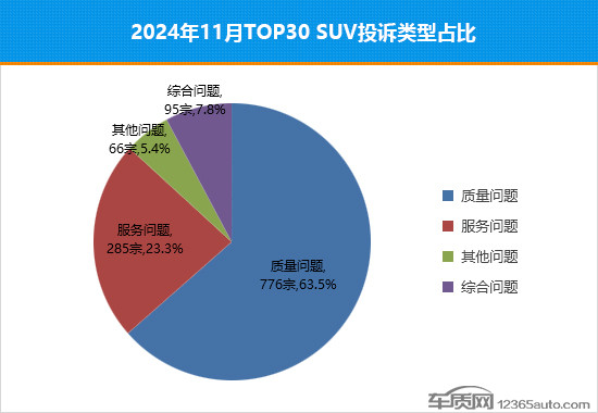 2024年11月TOP30 SUV销量投诉量对应点评