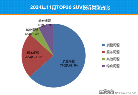 2024年11月TOP30 SUV销量投诉量对应点评