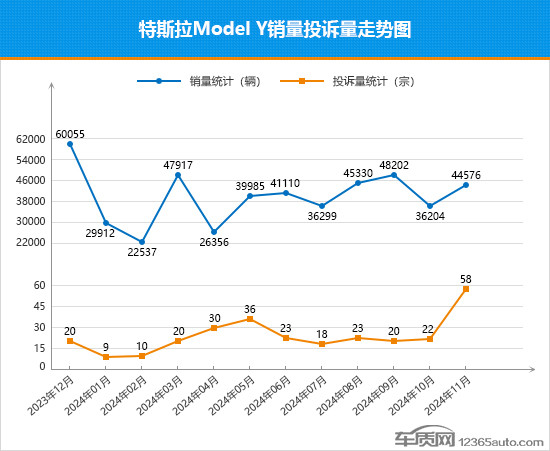 2024年11月TOP30 SUV销量投诉量对应点评