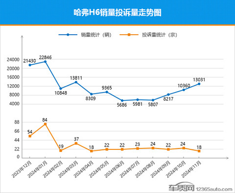 2024年11月TOP30 SUV销量投诉量对应点评