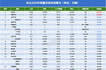 截至11月，近20家車企“KPI”如何了？