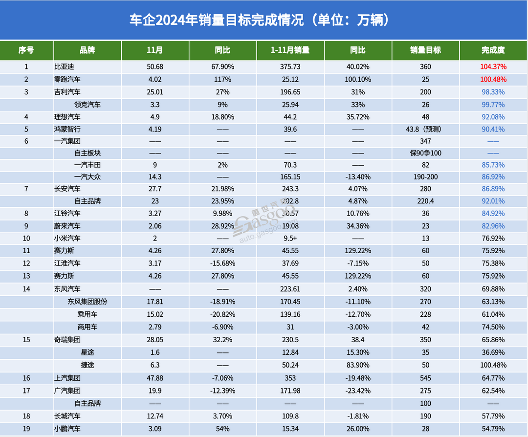 截至11月，近20家車企“KPI”如何了？