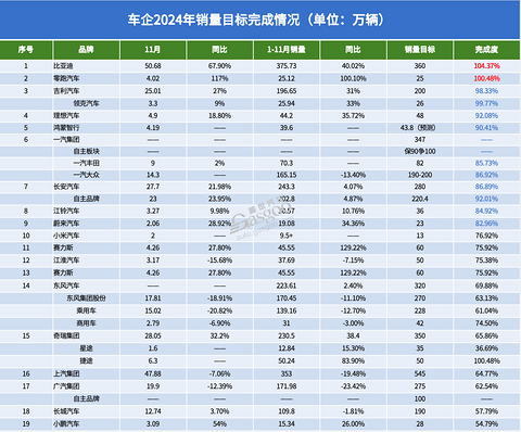 截至11月，近20家车企“KPI”如何了？