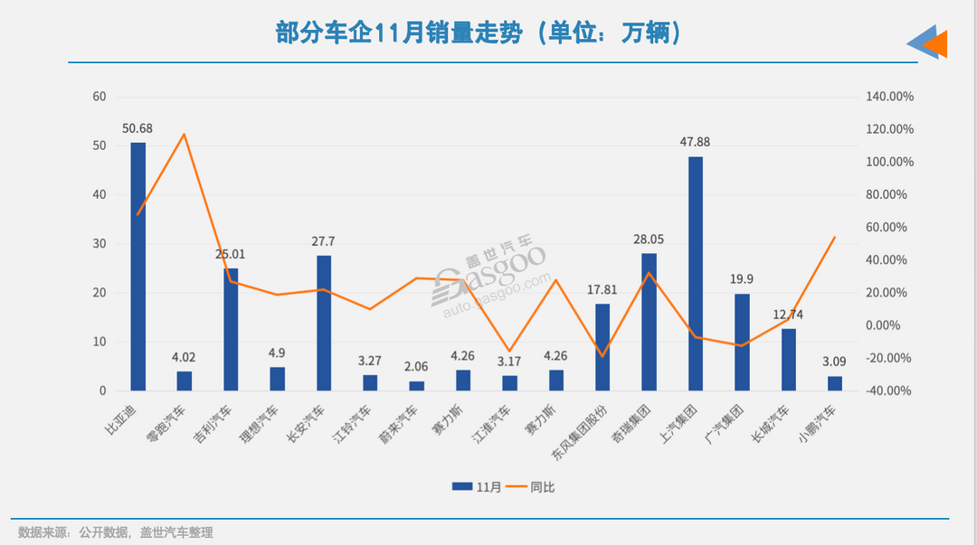 截至11月，近20家車企“KPI”如何了？