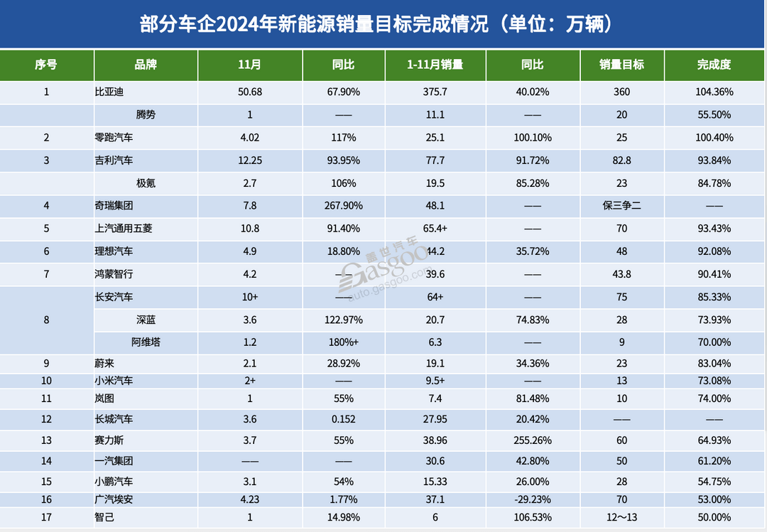 截至11月，近20家車企“KPI”如何了？
