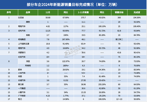 截至11月，近20家车企“KPI”如何了？