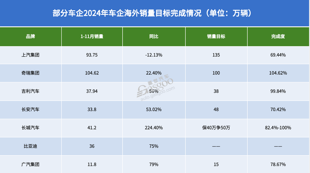截至11月，近20家車企“KPI”如何了？