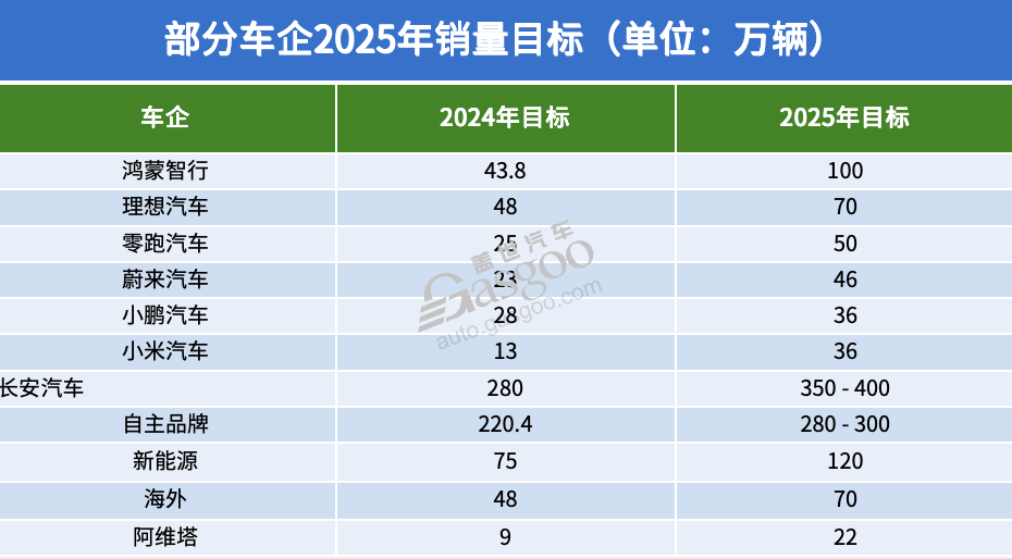 截至11月，近20家車企“KPI”如何了？