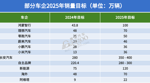 截至11月，近20家车企“KPI”如何了？