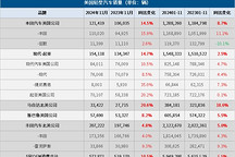 美國(guó)11月車市：新車銷量同比增長(zhǎng)12%，混合動(dòng)力車型銷量強(qiáng)勁