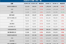 美國(guó)11月車市：新車銷量同比增長(zhǎng)12%，混合動(dòng)力車型銷量強(qiáng)勁