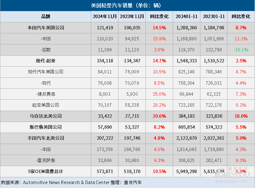 美國11月車市：新車銷量同比增長12%，混合動(dòng)力車型銷量強(qiáng)勁