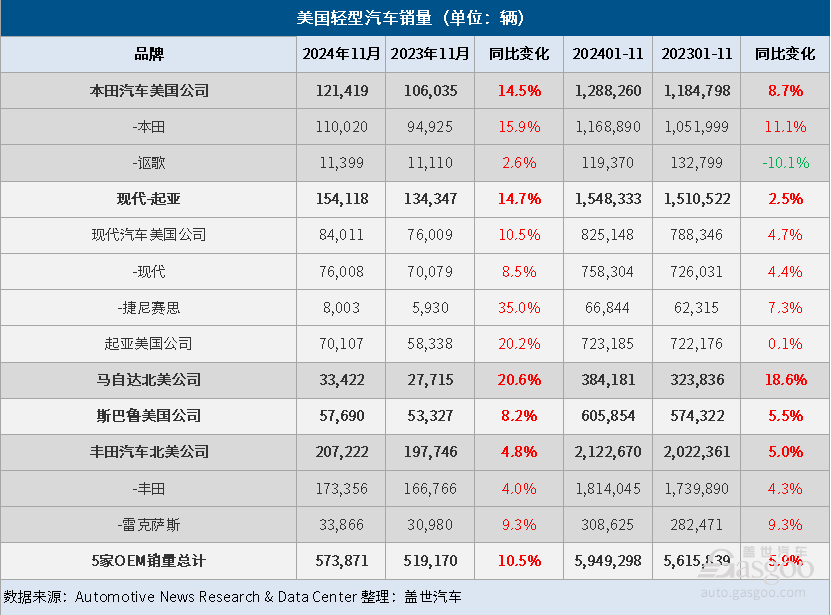 美国11月车市：新车销量同比增长12%，混合动力车型销量强劲