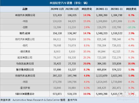 美国11月车市:新车销量同比增长12%,混合动力车型销量强劲