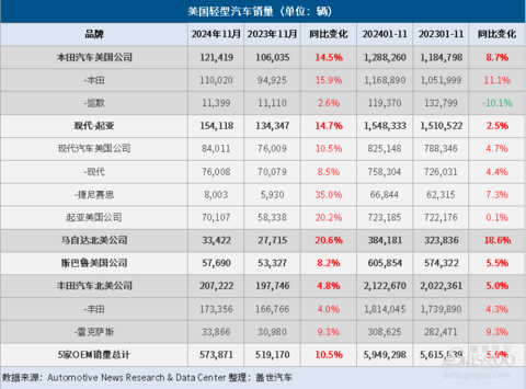 美国11月车市：新车销量同比增长12%，混合动力车型销量强劲