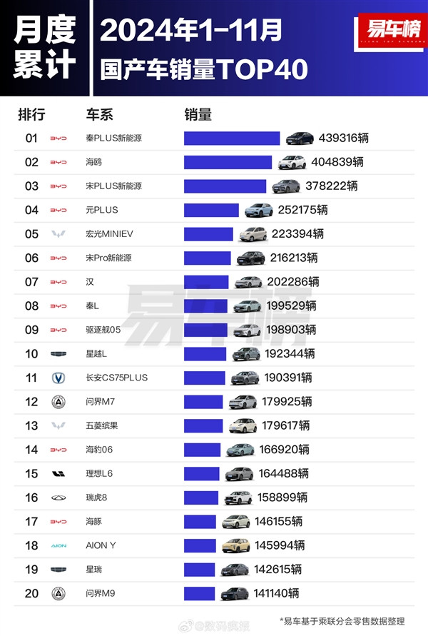 前11個月國產(chǎn)車型銷量榜：比亞迪封神 前十獨占八席