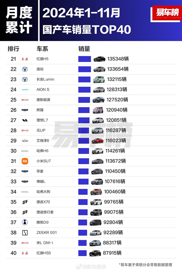 前11個月國產(chǎn)車型銷量榜：比亞迪封神 前十獨占八席