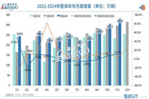 11月汽車產(chǎn)銷創(chuàng)歷史新高，全年銷量將達(dá)到3100萬(wàn)輛
