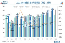 11月汽車產(chǎn)銷創(chuàng)歷史新高，全年銷量將達(dá)到3100萬(wàn)輛