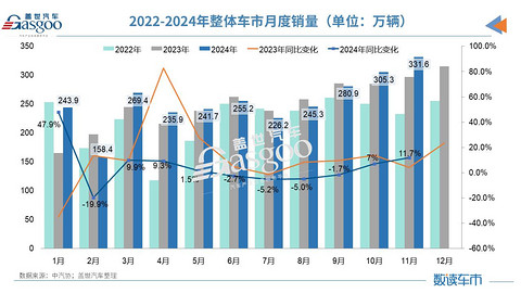 11月汽车产销创历史新高,全年销量将达到3100万辆
