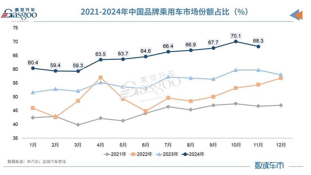 11月汽車產(chǎn)銷創(chuàng)歷史新高，全年銷量將達(dá)到3100萬輛
