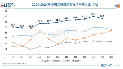 11月汽车产销创历史新高,全年销量将达到3100万辆