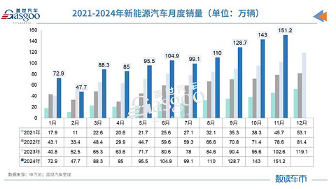 11月汽车产销创历史新高,全年销量将达到3100万辆