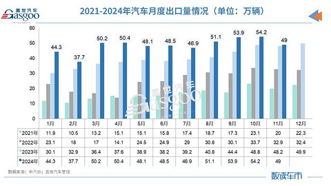 11月汽车产销创历史新高,全年销量将达到3100万辆