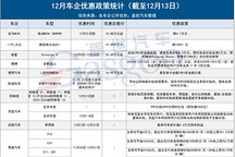 年末價(jià)格戰(zhàn)再起，多家車企推出優(yōu)惠政策