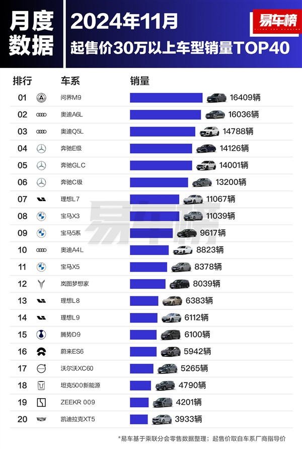 30萬以上車型銷量榜：問界M9干掉BBA全系車型 奪得第一