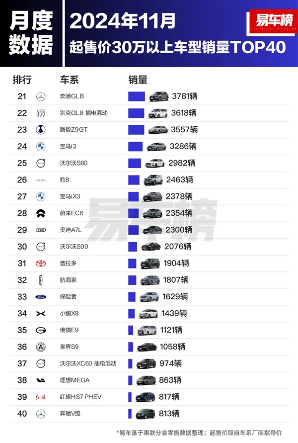 30萬以上車型銷量榜：問界M9干掉BBA全系車型 奪得第一