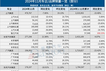 超30家車企11月銷量一覽：比亞迪又賣爆，合資也漲了