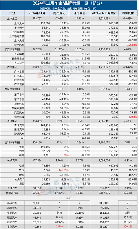 超30家车企11月销量一览:比亚迪又卖爆,合资也涨了
