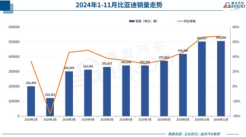 超30家车企11月销量一览:比亚迪又卖爆,合资也涨了